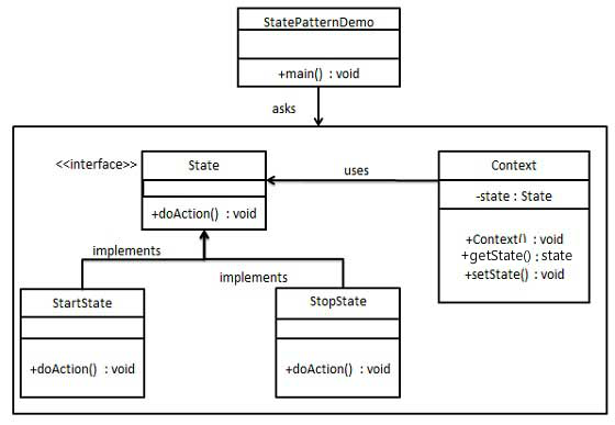 状态模式的 UML 图