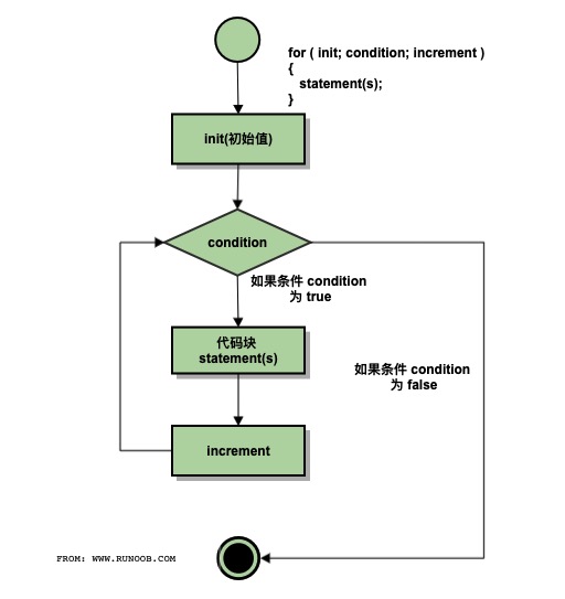 C++ 中的 for 循环