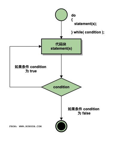 C++ 中的 do...while 循环